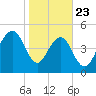 Rockville tide chart for Thursday, January 23, 2025
