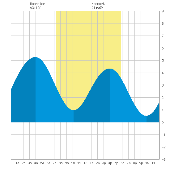 Rockville tide chart for Friday, January 24, 2025