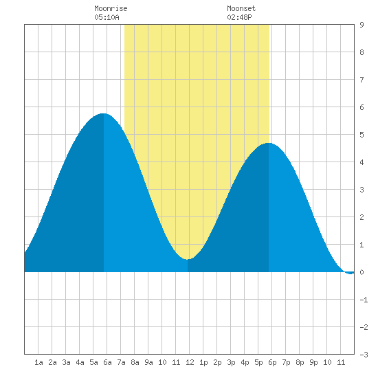 Rockville tide chart for Sunday, January 26, 2025