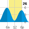 Rockville tide chart for Sunday, January 26, 2025