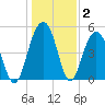 Rockville tide chart for Thursday, January 2, 2025