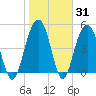 Rockville tide chart for Friday, January 31, 2025