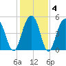 Rockville tide chart for Saturday, January 4, 2025