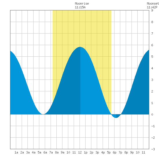 Rockville tide chart for Sunday, January 5, 2025