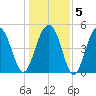 Rockville tide chart for Sunday, January 5, 2025