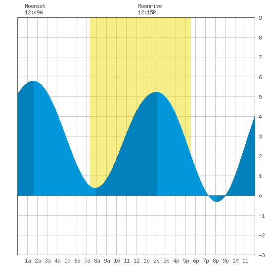 Rockville tide chart for Tuesday, January 7, 2025