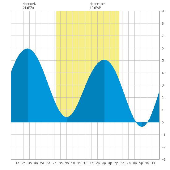 Rockville tide chart for Wednesday, January 8, 2025