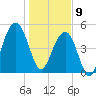 Rockville tide chart for Thursday, January 9, 2025