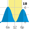 Rockville tide chart for Monday, February 10, 2025
