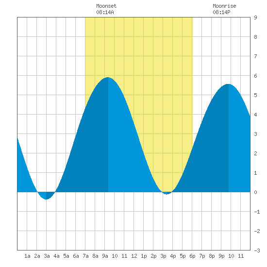 Rockville tide chart for Friday, February 14, 2025