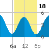 Rockville tide chart for Tuesday, February 18, 2025