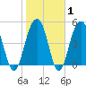 Rockville tide chart for Saturday, February 1, 2025