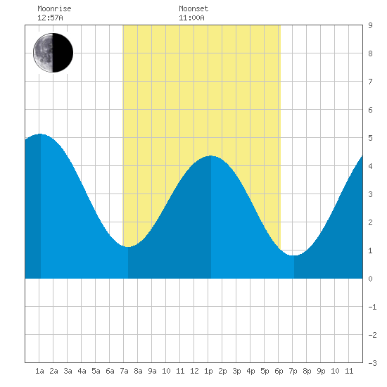 Rockville tide chart for Thursday, February 20, 2025
