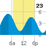 Rockville tide chart for Sunday, February 23, 2025