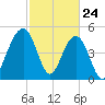 Rockville tide chart for Monday, February 24, 2025