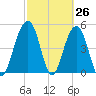 Rockville tide chart for Wednesday, February 26, 2025