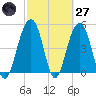 Rockville tide chart for Thursday, February 27, 2025