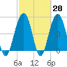 Rockville tide chart for Friday, February 28, 2025