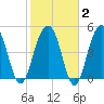 Rockville tide chart for Sunday, February 2, 2025