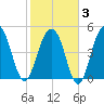 Rockville tide chart for Monday, February 3, 2025