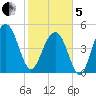 Rockville tide chart for Wednesday, February 5, 2025
