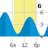 Rockville tide chart for Thursday, February 6, 2025