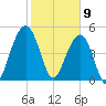 Rockville tide chart for Sunday, February 9, 2025