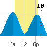 Rockville tide chart for Monday, March 10, 2025