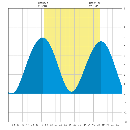 Rockville tide chart for Tuesday, March 11, 2025