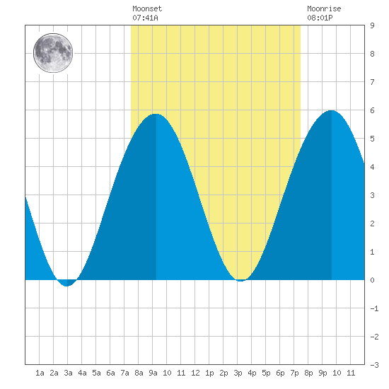 Rockville tide chart for Friday, March 14, 2025