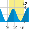 Rockville tide chart for Monday, March 17, 2025