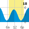 Rockville tide chart for Tuesday, March 18, 2025