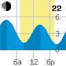 Rockville tide chart for Saturday, March 22, 2025