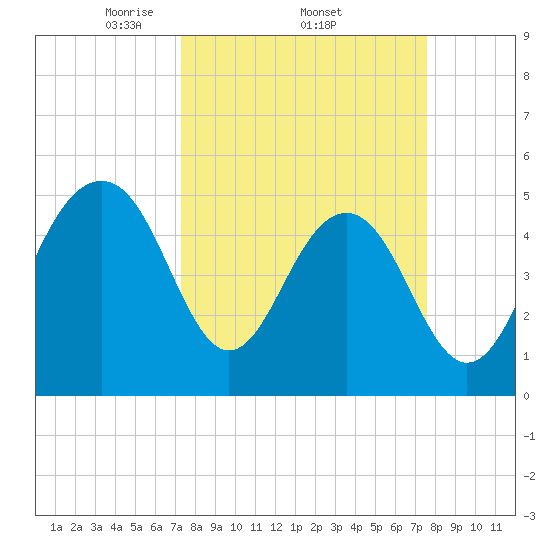Rockville tide chart for Sunday, March 23, 2025