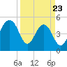 Rockville tide chart for Sunday, March 23, 2025