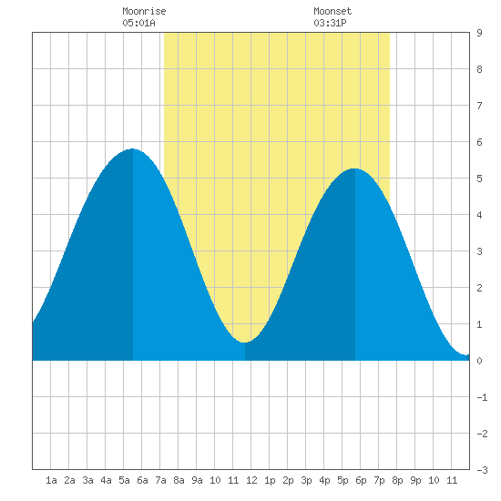 Rockville tide chart for Tuesday, March 25, 2025