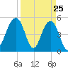 Rockville tide chart for Tuesday, March 25, 2025