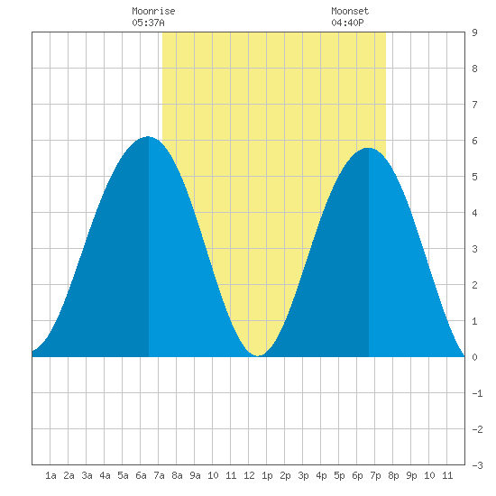 Rockville tide chart for Wednesday, March 26, 2025