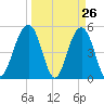 Rockville tide chart for Wednesday, March 26, 2025