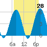 Rockville tide chart for Friday, March 28, 2025