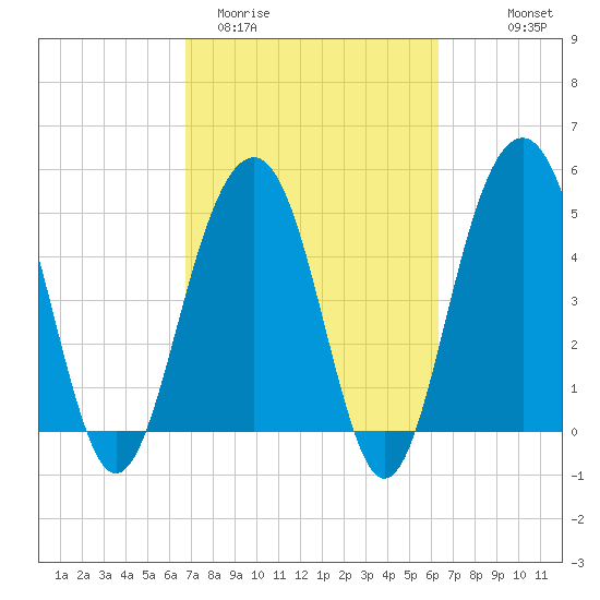 Rockville tide chart for Sunday, March 2, 2025