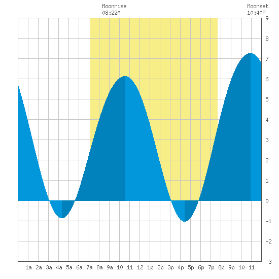 Rockville tide chart for Monday, March 31, 2025