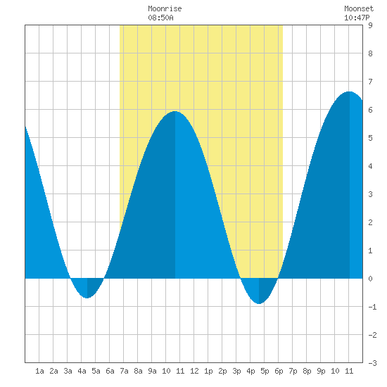 Rockville tide chart for Monday, March 3, 2025