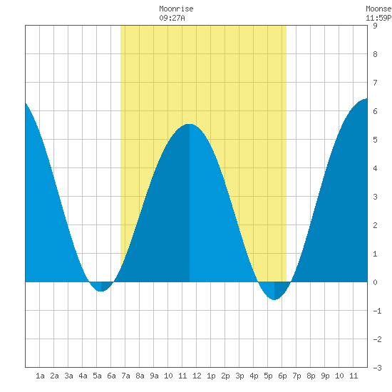Rockville tide chart for Tuesday, March 4, 2025
