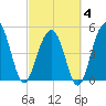 Rockville tide chart for Tuesday, March 4, 2025