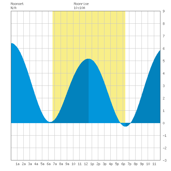 Rockville tide chart for Wednesday, March 5, 2025
