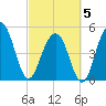 Rockville tide chart for Wednesday, March 5, 2025