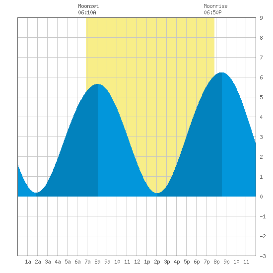 Rockville tide chart for Friday, April 11, 2025