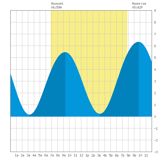 Rockville tide chart for Sunday, April 13, 2025