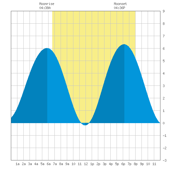 Rockville tide chart for Thursday, April 24, 2025